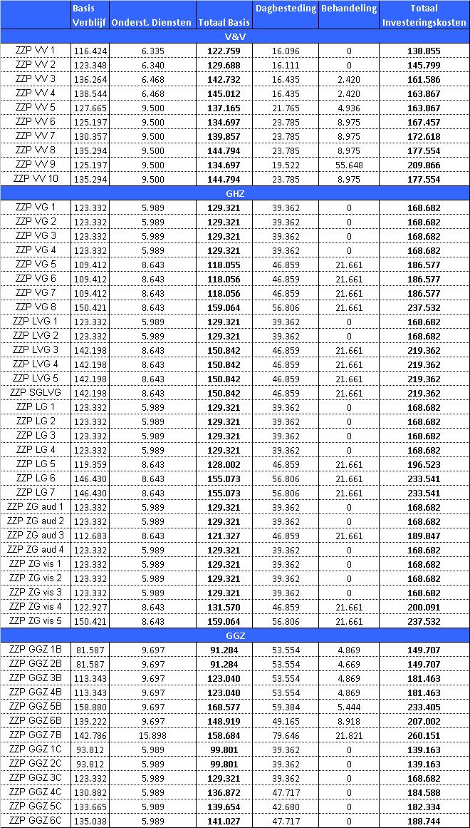 Tabel investeringsbedragen per ZZP (prijspeil 1 januari 2012) 24 van 28 Artikel 5.