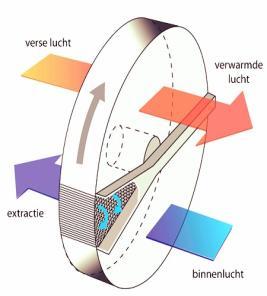 minimaal gebouwisolatie-eisen conform Bouwbesluit - Lucht-water warmtepomp en lage