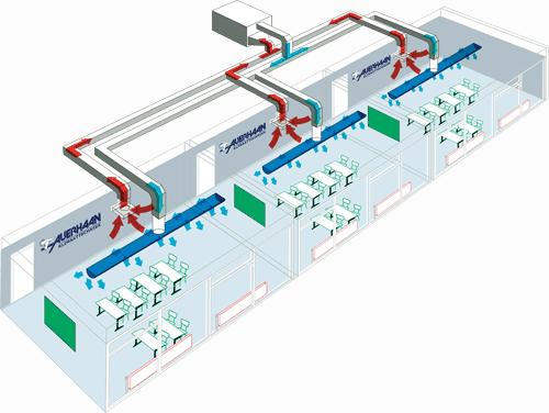 - Ventilatie middels één of meer centraal opgesteld luchtbehandelingskasten voor meerdere groepsruimten.