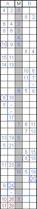 6.2. Scores en speler die scoort In de middelste kolom (M) noteer je de minuut. Bij een speler die scoort, schrijf je links het nummer en rechts de score.