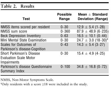 Non-motor symptoms Vermoeidheid Cognitieve