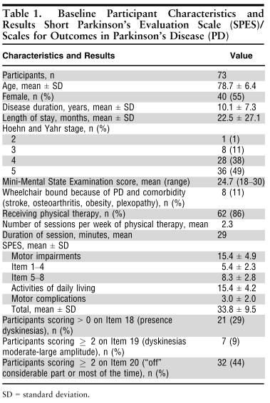 Motor symptoms Results Value Wheelchairbound, n (%) 8 (11) Number