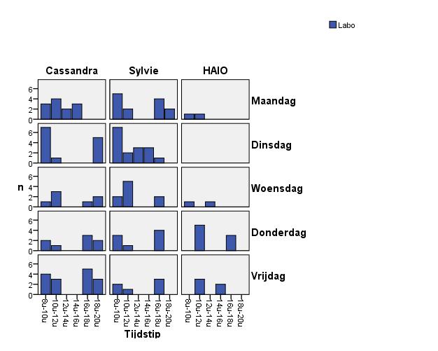 Figuur 6: Telefoonbelasting voor het bespreken van laboresultaten per arts i.f.v. het tijdstip en de dag in de week.