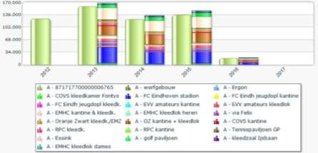 Huidige energieverbruik en geschatte besparing van de maatregel De maatregel heeft een positief effect op de besparing van elektriciteit en gas. Huidige energieverbruik: 2.900.