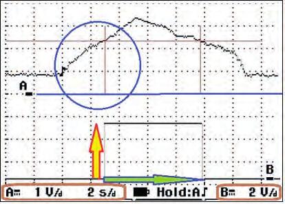 4 Digitale input en output 33 Afbeelding 4.2 Oscilloscoopbeeld: signaal A is een spanning op poort D2 (ingang) en signaal B is de resulterende spanning op poort D13 (uitgang).