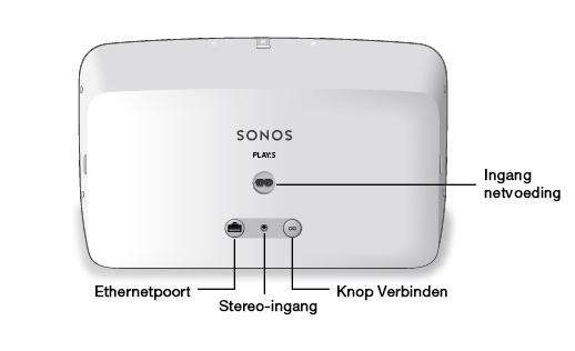 6 Achterkant Play:5 Productgids Knop Verbinden Ethernetpoort Ingang netvoeding (~100-240 V, 50-60 Hz) 3,5mm-stereo-ingang (2 V) Druk op de tonde knop Verbinden om de PLAY:5 op op uw Sonossysteem aan