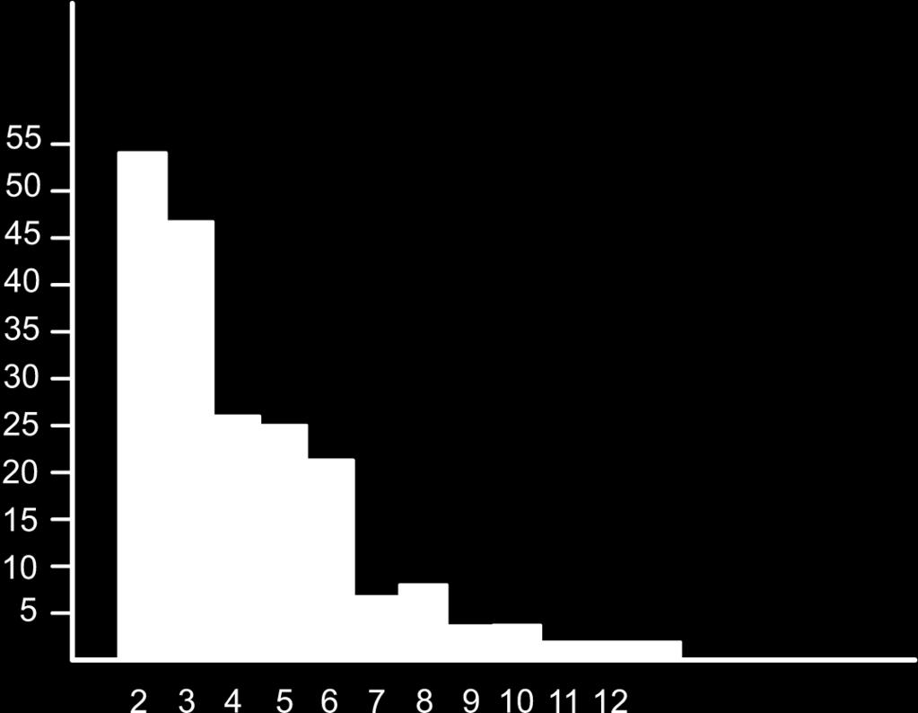 27 a Modus: 7, mediaan: 7, gemiddelde: 6,4375 b Op het gemiddelde.