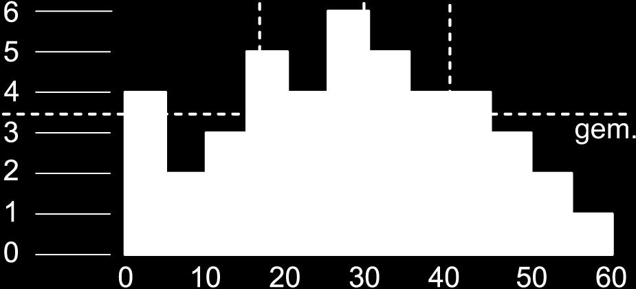 b 64,5 ; 53 ; 79 c 90 24 a Zie figuur: b Ongeveer 3,5 c d Ongeveer 29 e 17 en 40; zie de stippellijnen 25 a 75% b Dat