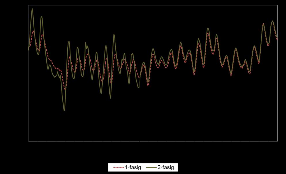 Grafiek 3 Temperatuurverloop van de ruggen bij 1- en 2-fasig aanaarden in Beitem Tabel 2 Temperatuur ( C) van de ruggen in Koksijde, Zonnebeke en Beitem 1-fasig 2-fasig Lucht Verschil 1- en