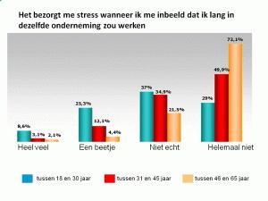 Dat rechtvaardigt de conclusie dat de technologie voor geen enkel bedrijf een beletsel hoeft te zijn om over te gaan naar Het Nieuwe Werken. Op managerial gebied liggen grotere uitdagingen.