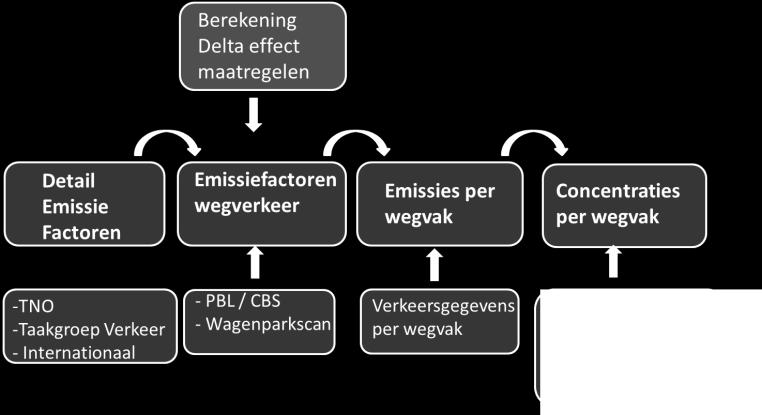 luchtkwaliteit) de effecten hiervan bepaald kunnen worden. Schalingsfactoren zijn te bepalen voor alle schadelijke emissies waarvoor TNO emissiefactoren heeft ontwikkeld, dus ook voor PM 10, PM 2.