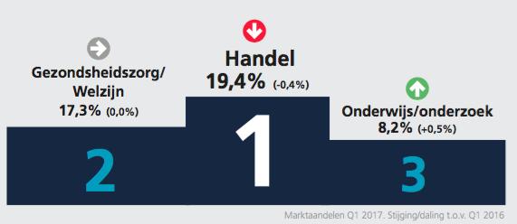 3. Sectoren De top 3 sectoren in Q1 2017 blijft ongewijzigd ten opzichte van hetzelfde kwartaal in 2016, en zelfs ten opzichte van heel 2016.