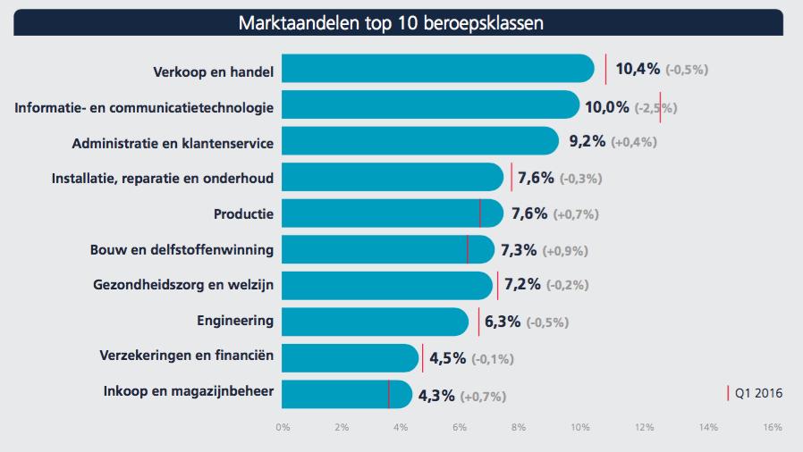 4. Beroepsklassen De beroepsklasse ICT verliest in het eerste kwartaal van 2017 opvallend veel marktaandeel: -2,5% ten opzichte van Q1 2016.