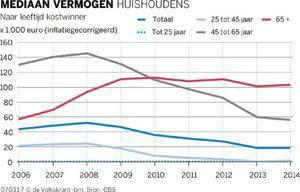 De partijen die de ouderen financieel willen steunen hebben gelijk, omdat de koopkracht van individuele 65-plussers al sinds de eeuwwisseling veel minder hard stijgt dan die van werknemers en