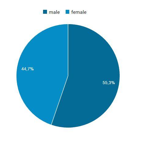 Dit wordt gedaan op een eerlijke, objectieve en deskundige manier. Inmiddels weten elke maand ruim 900.000 bezoekers de website te vinden.