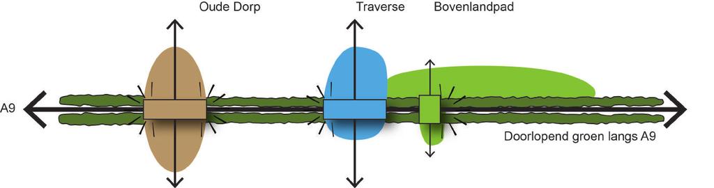 4. 4.1. RUIMTELIJKE VISIE Visie A9 Amstelveen Amstelveen is een groene stad, een kwaliteit die ook in de toekomst behouden moet blijven voor zowel de stedeling als de weggebruiker.