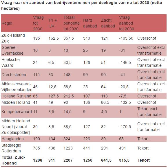 een actuele behoefte aan nieuwe bedrijfslocaties (zie figuur 3.4).