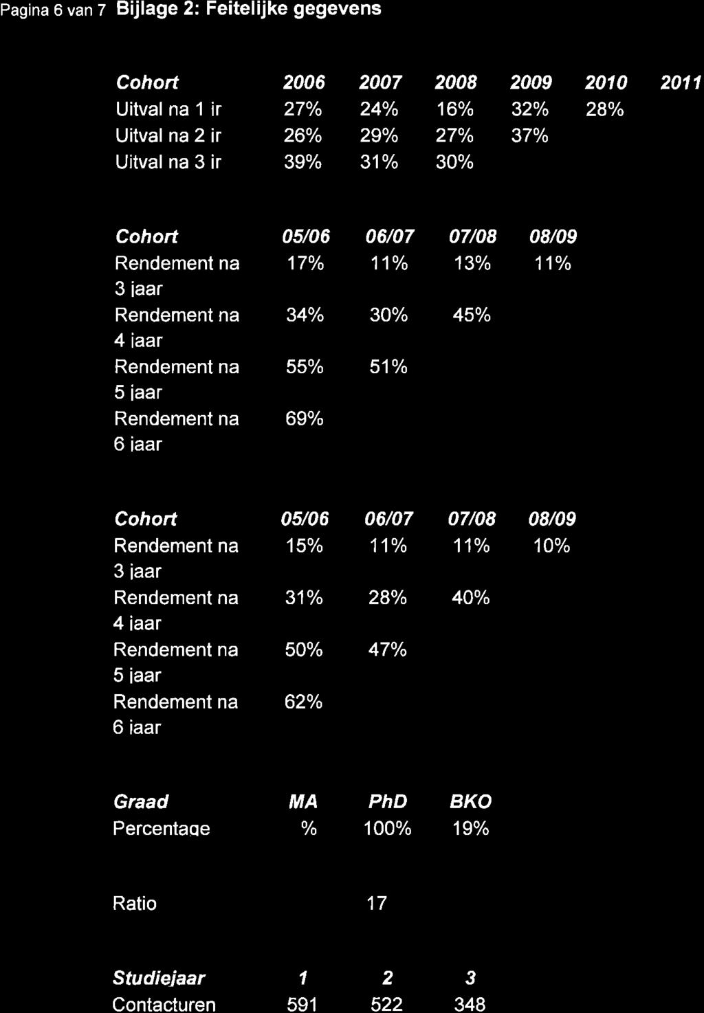 Pagina 6 van z Bijlage 2: Feitelijke gegevens 2en3 Tabel 1: uitval na 1 Cohort 2006 2007 2008 2009 2010 2011 Uitval na 1 ir 27o/o 24o/o 160/o 32% 28o/o Uitval na 2 ir 260/o 29o/o 27o/o 37o/o