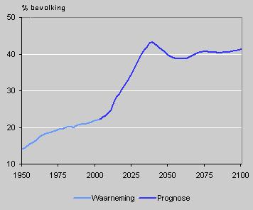 32 Tijdloos Leven Attractief wonen voor en door senioren De keuze voor de afbakening van de doelgroep lijkt enigszins willekeurig, maar heeft effecten voor de benadering van de doelgroep.