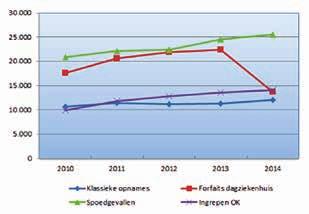 430 13.697-38,9% Aantal forfaits excl mini 12.609 13.741 13.697-0,3% In 2014 werd het miniforfait afgeschaft en gedeeltelijk opgenomen in het BFM.