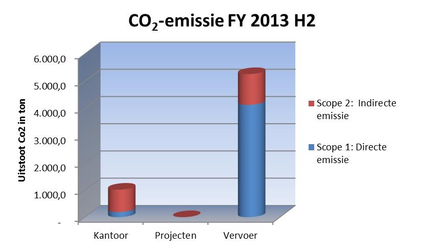 Annex 1: CO 2 -emissie FY 2013 H2 scope 1 en 2 CO2 emissie totaal FY 2013 H2 Totaal CO 2