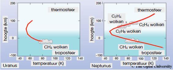 URANUS EN NEPTUNUS: PROFIEL EN WOLKEN - Atmosferen van Uranus en Neptunus zijn redelijk vergelijkbaar met die van Jupiter en Saturnus qua