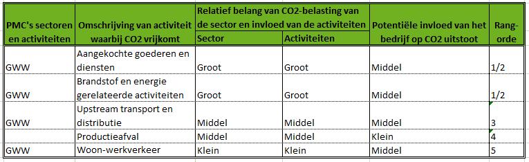 Mogelijkheden tot reductie scope 3 Mogelijkheden tot reductie binnen scope 3 zijn onder te verdelen in overkoepelende mogelijkheden en activiteit specifieke mogelijkheden.