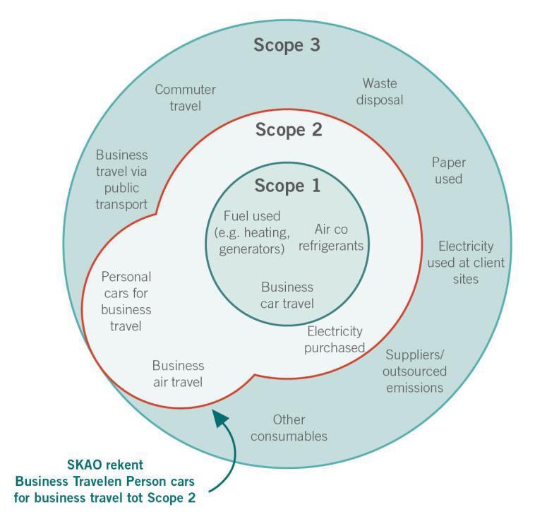 Naast scope 1 en 2 die de direct beïnvloedbare energiestromen weergeven stelt Van Boekel jaarlijks de emissies op van scope 3.