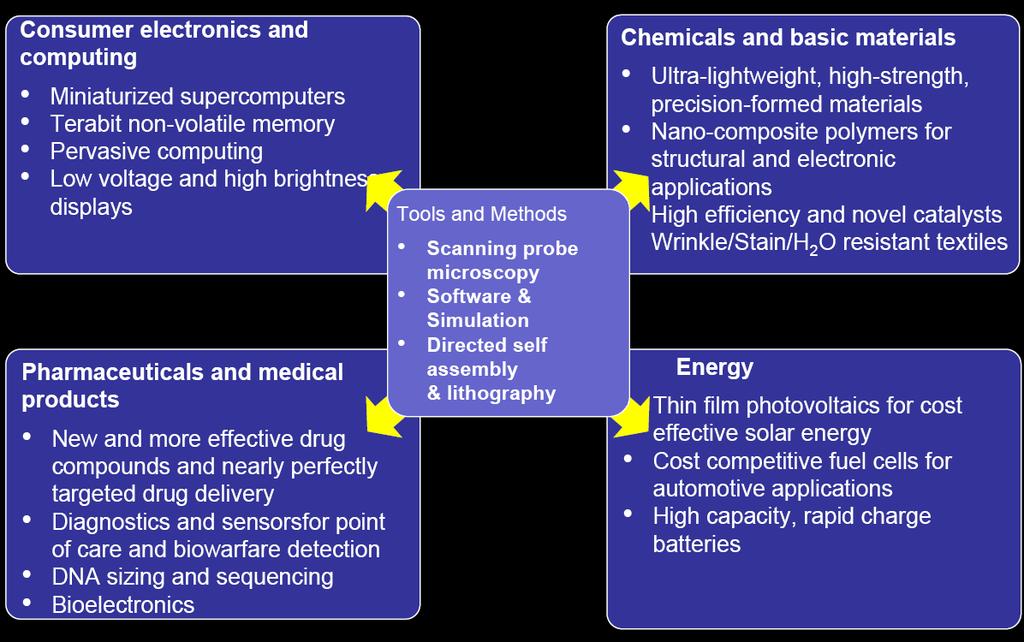 Potential Applications in Nanotechnology Meer informatie over nanotechnologie http://www.nanotechnologyfordummies.com/resources.html http://www.viwta.be/files/dossier2-volldef.pdf http://cordis.