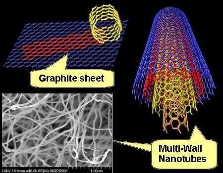 Nanotubes, buckyballs, nanodraden Carbon Nanotubes CNT