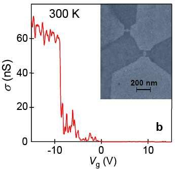 graphene graphene ribbons: E(eV) ~ αhv F /2d ~ 1/d(nm) : (d ~ 10 nm needed for T=300K operation) BUT: