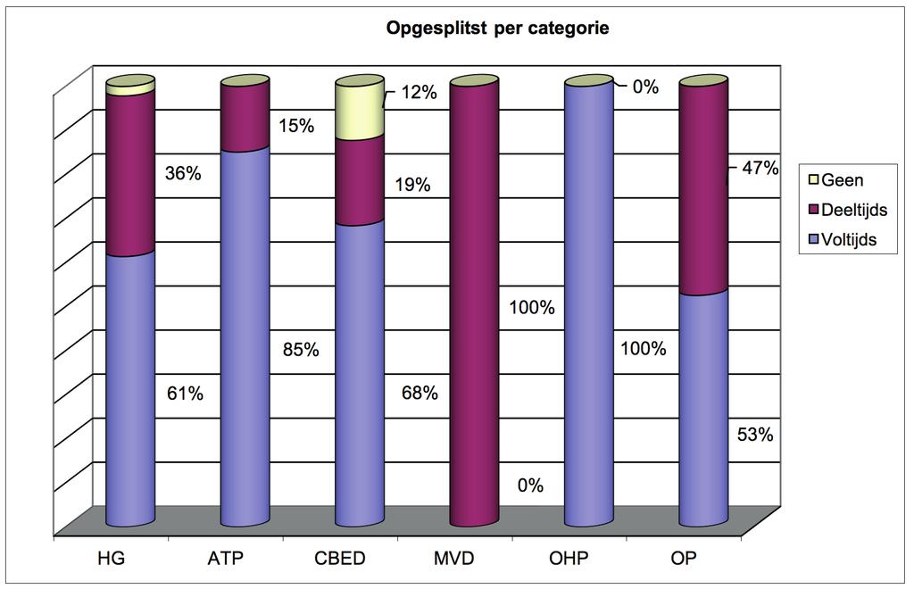 4.8 Aantal personeelsleden in voltijdse en deeltijdse opdracht Totaal Voltijds 2 Deeltijds 3 Geen 4 HG 1779 1092 649 38 ATP 329 280 49 0 CBED 310 212 60 38 MVD 2 0 2 0 OHP 4 4 0 0 OP 1134 596 538 0