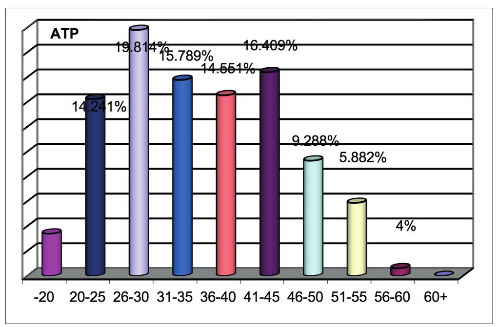 2 1 60+ 5 0% 56-60 3 2 1 1 56-60 7 0% 51-55 64 19 12 51-55 95 6% 46-50 183