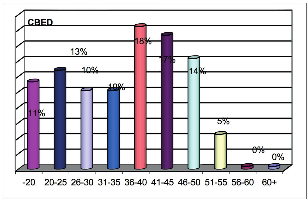 268 16% 31-35 175 51 27 31-35 253 15% 26-30 175 64 27 26-30 266 15% 20-25