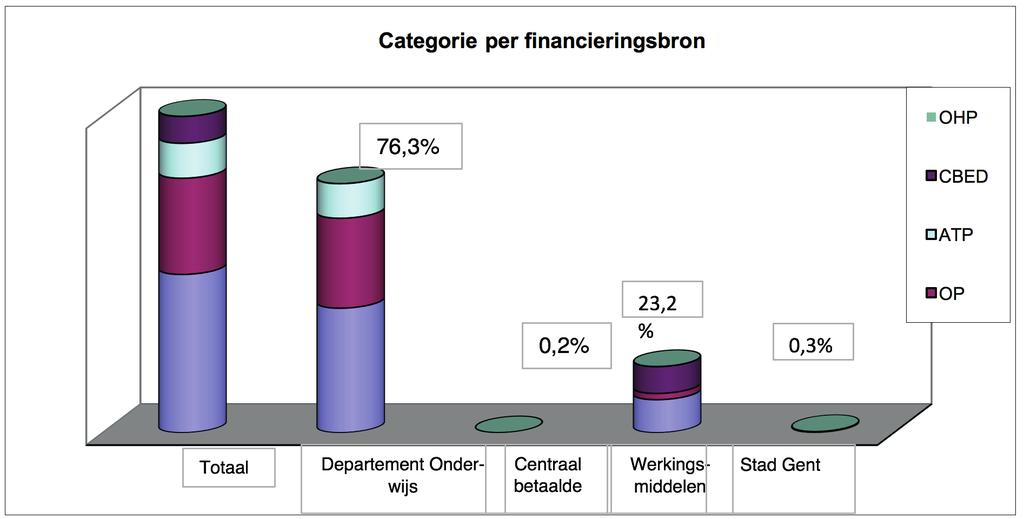 4.2 Financieringsbronnen (De cijfers zijn voltijdse equivalenten betaling en zijn gemiddelden op jaarbasis) Totaal Departement onderwijs Werkingsmiddelen Stad