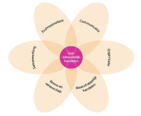 Figuur 1 CanMeds rollen Intermezzo Vragen die het werken met de CanMEDS-rollen opriepen bij deelnemers aan de ontwerpsessies en expertbijeenkomsten: Wat zet je in het midden van de CanMEDS- bloem.