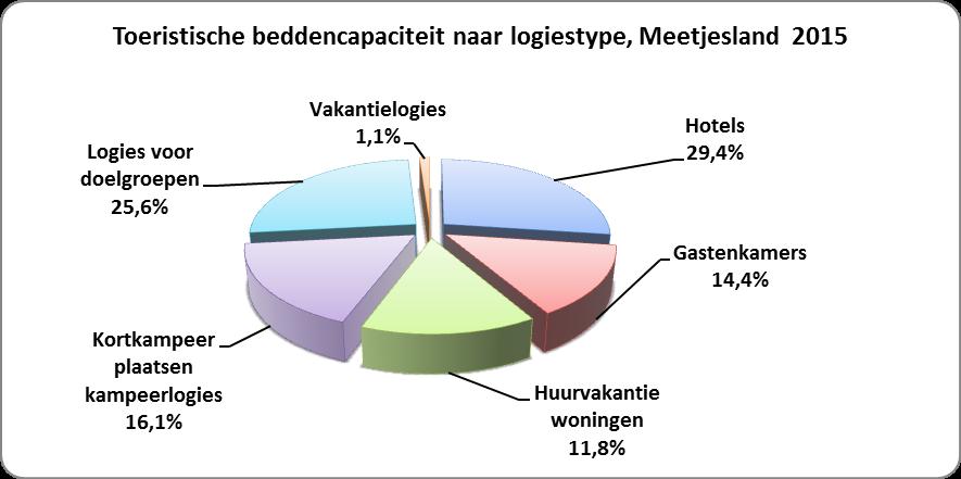 2 492 bedden bron:logiesinventarisatie