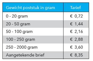 Het posttarief voor frankeermachines stijgt in 2017 met 7 cent naar 72 cent voor een brief tot 20 gram.