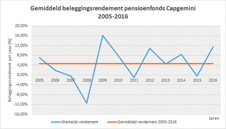 risico s door indekking. Het totaalvermogen van ons fonds is meer dan 600 miljoen. Daardoor zijn meer mogelijkheden beschikbaar dan voor de particuliere belegger.