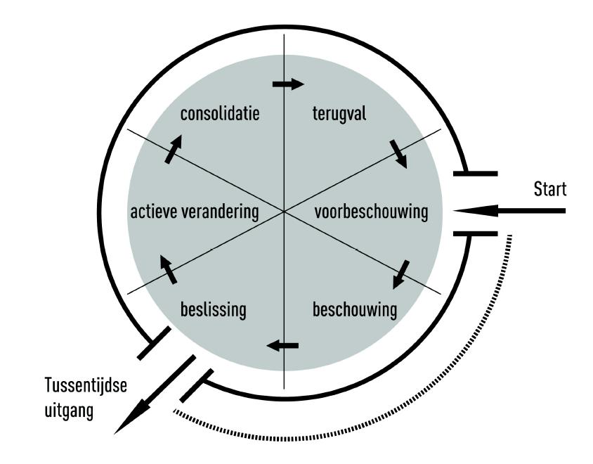 Model van verandering