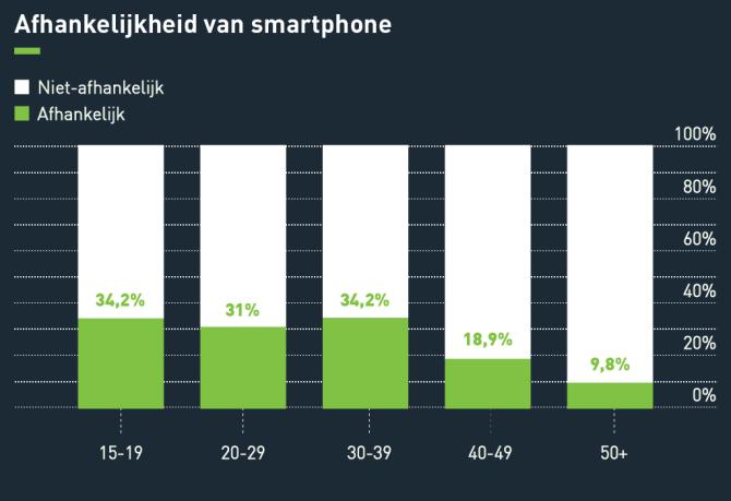 Afhankelijk van smartphone Zij kunnen naar eigen