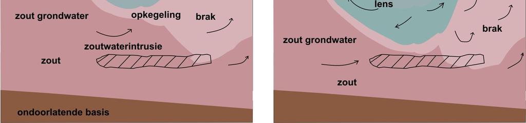 geen dikkere lens (het regenwater stroomt dan immers over de oppervlakte af).