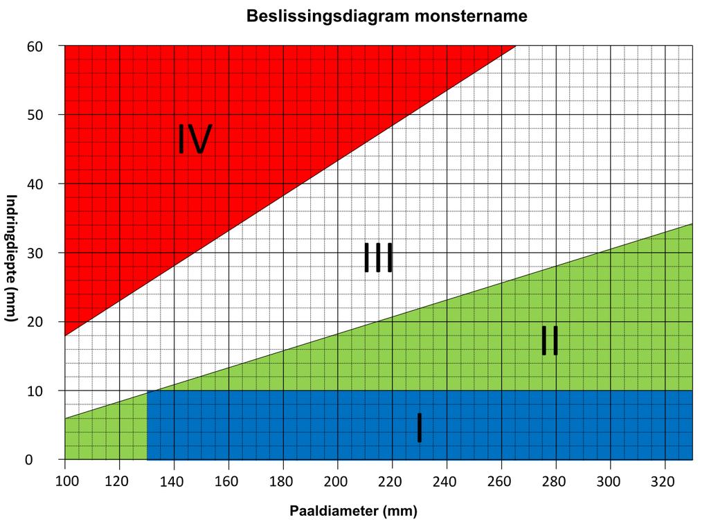 Bijlage E: Beoordeling houtaantasting Op basis van de paaldiameter en de indringingswaarden van de Specht kan een indicatie voor de aantasting van de houtkwaliteit worden gegeven.