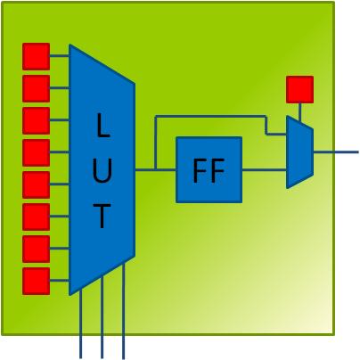 Welke van de ingangen gekozen wordt, wordt bepaald door de selectieingangen. Een flip-flop is een geheugenelement van één bit. Een (K-)LUT heeft K ingangen en 1 uitgang.