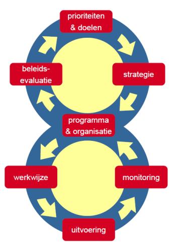 De procescriteria beschrijven de eisen die gesteld worden aan de beleidscyclus in de vorm van de Big 8.