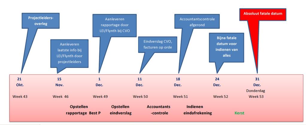 10/28/2015 Vraagpunten Per CVO project uiteindelijk ontvangen van projectleiders: - Op welke visserijen het project ingrijpt.