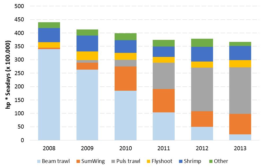 Transition in the flatfish fishery