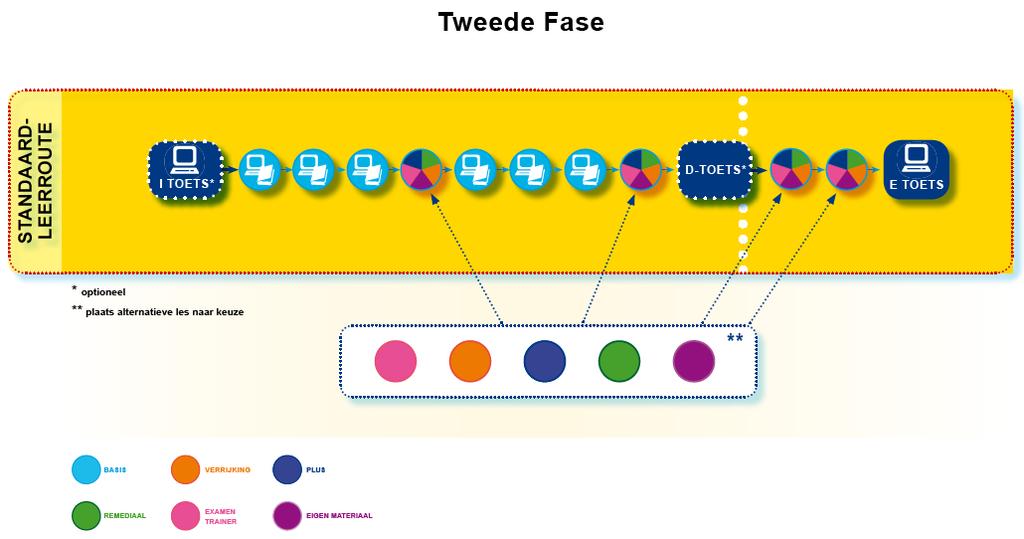 Methodestartraining Hoofdstuk 2: De methodesite 1.1.3 Tweede Fase De opzet van een hoofdstuk in de Tweede Fase is als volgt: 1. een optionele instaptoets. 2. Basisroute met basislessen (lichtblauw) en keuzeparagrafen ( vijfkleuren -lessen).