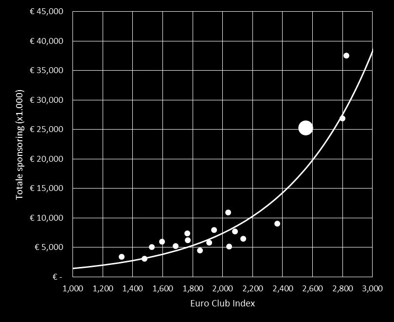 14 Punten Munten De grafiek toont het verband tussen de sportieve kwaliteit (ECI) en de totale omzet uit sponsoring.