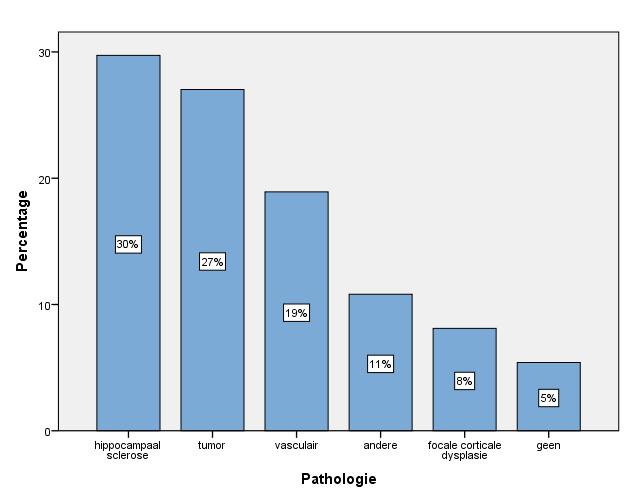 Figuur 4: Onderliggende pathologie bij patiënten die epilepsiechirurgie ondergingen. 3.8. Locatie van de epileptogene zone 3.8.1.